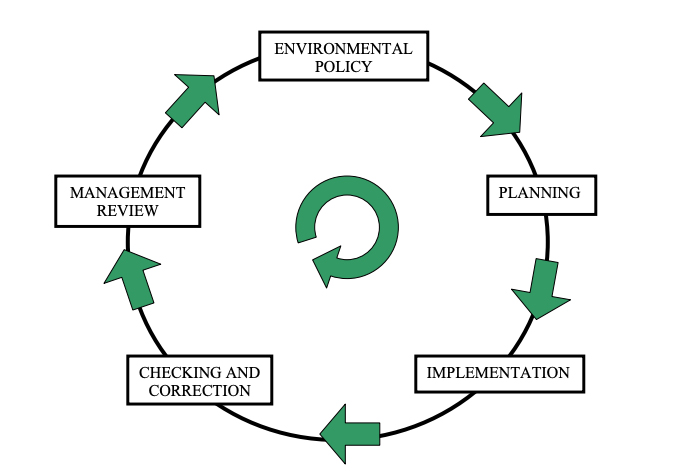 Overall Training for the Environmental Management.